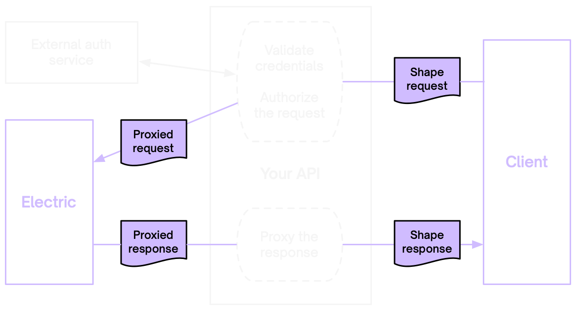 Illustration of the proxied auth flow with an external auth service